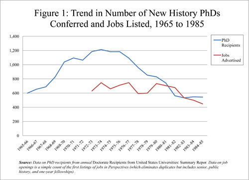 Trend in Number of New History PhDs